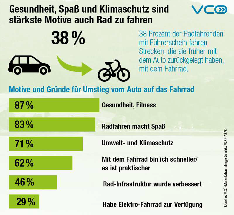 Motive Radfahren