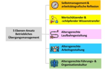 5-Ebenen